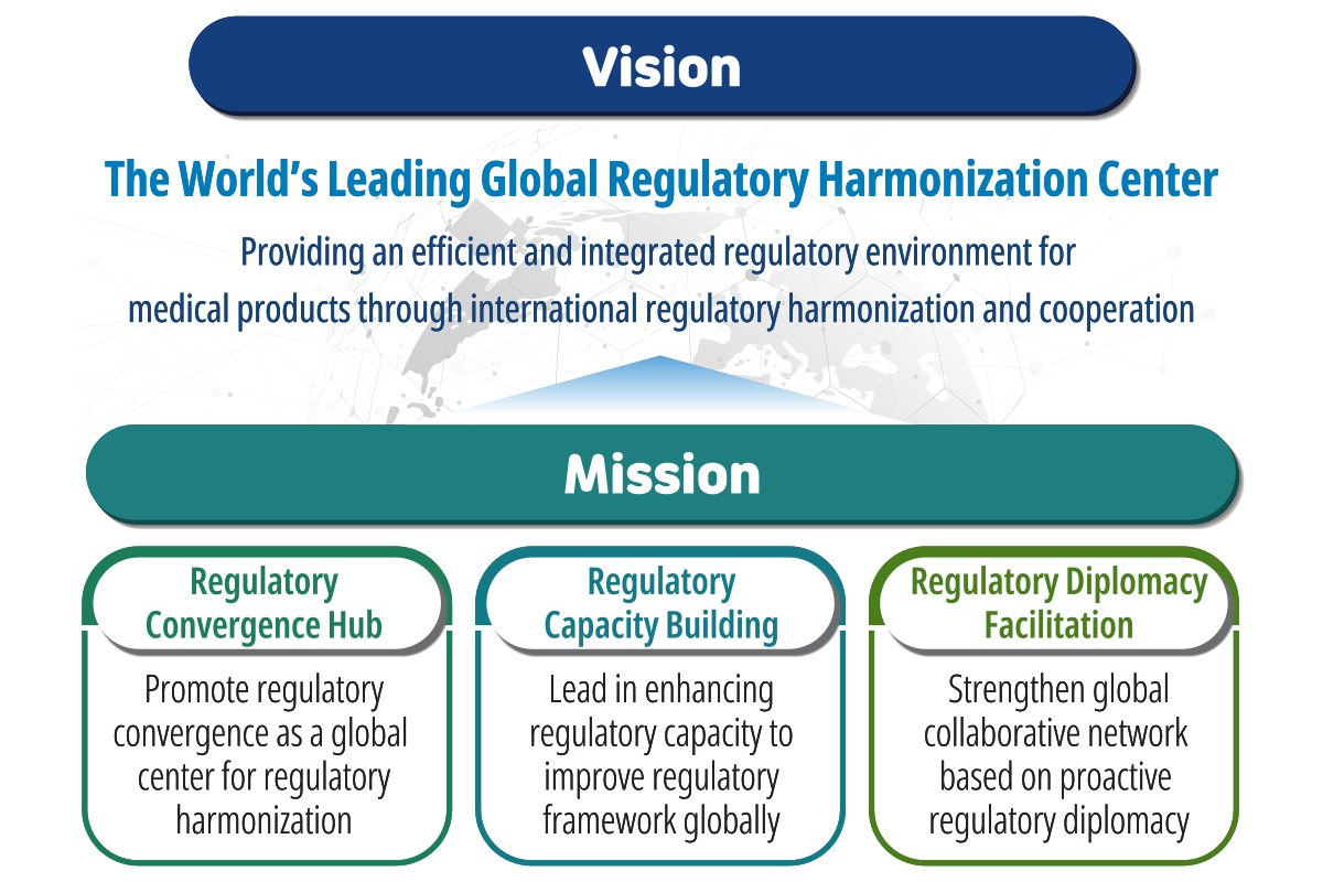Vision : The World's Leading Global Regulatory Harmonization Center. Providing an efficient and intergated regulatory environment for medical products through internatioal regulatory harmonization and cooperation. Mission : 1. Regulatory Convergence Hub - Promote regulatory convergence as a global center for regulatory harmonization. 2. Regulatory Capacity Building - Lead in enhancing regulatory capacity to improve regulatory framework globally. 3. Regulatory Diplomacy Facilitation - Strengthen global collaborative network based on proactive regulatory diplomacy.