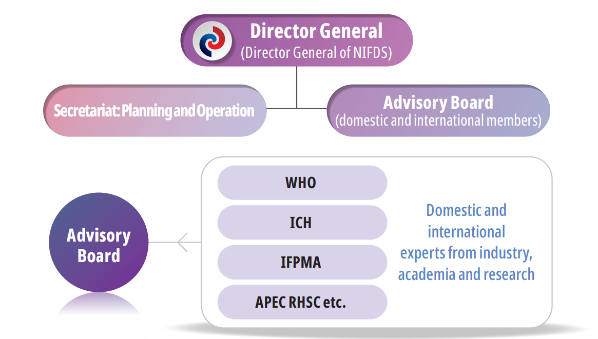 Governance structure includes Director General (Director General of NIFDS), Secretariat: Planning and Operation, Advisory Board (domestic and international members). Advisory Board includes WHO, ICH, IFPMA, APEC RHSC etc., with domestic and international experts from industry, academia and research.