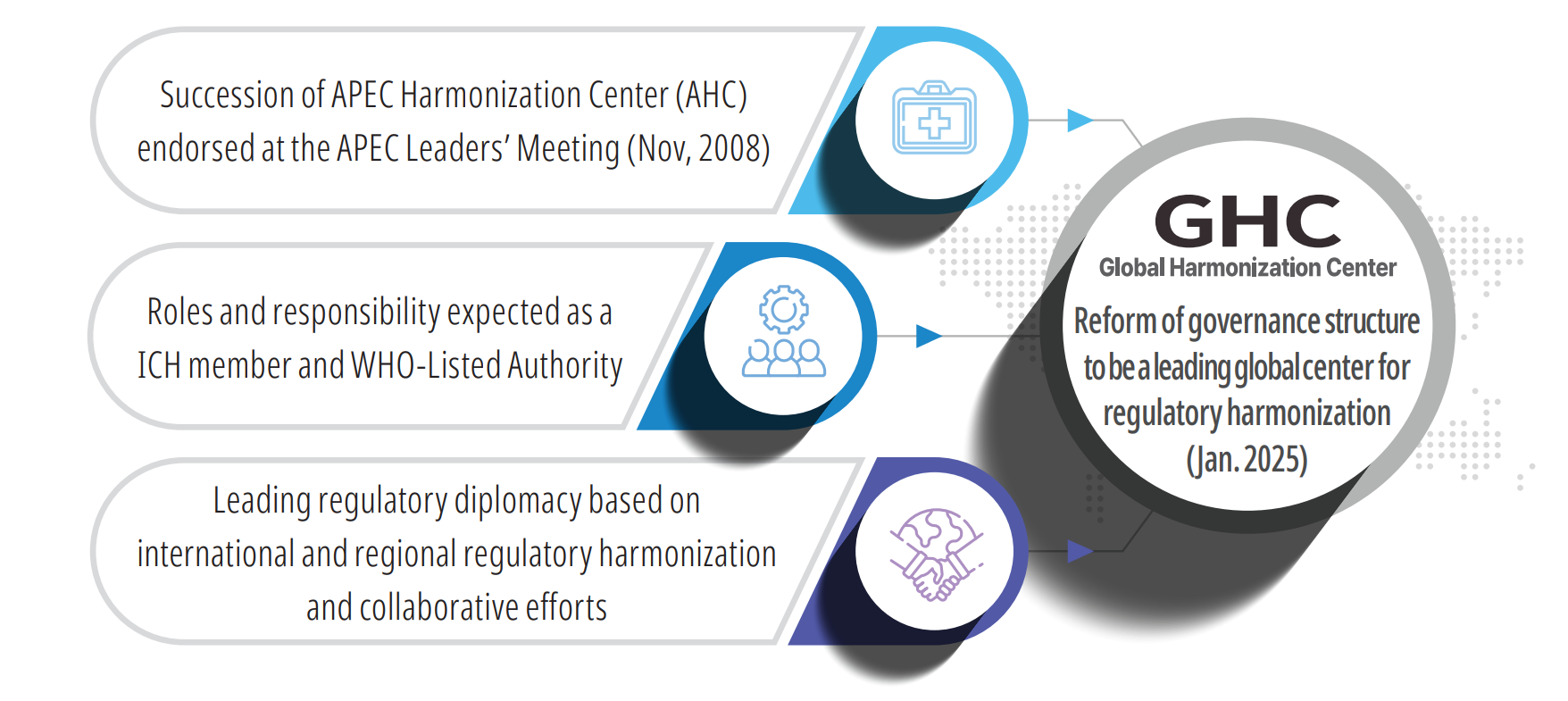 Reform of governance structure to be a leading global center for regulatory harmonization (Jan. 2025). Global Harmonization Center (GHC). Succession of APEC Harmonization Center (AHC) endorsed at the APEC Leaders’ Meeting (Nov, 2008). Roles and responsibility expected as a ICH member and WHO-Listed Authority.Leading regulatory diplomacy based on international and regional regulatory harmonization and collaborative efforts. 